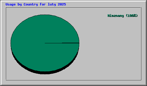 Usage by Country for luty 2025