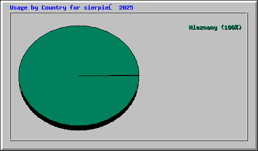 Usage by Country for sierpień 2025