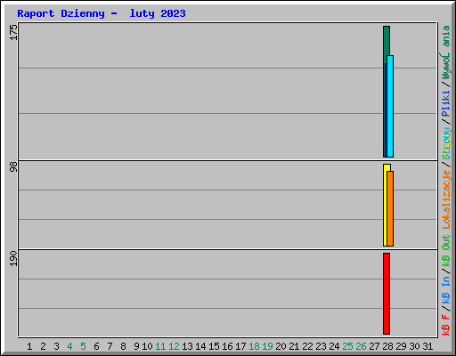 Raport Dzienny -  luty 2023