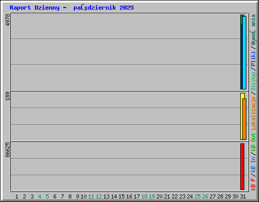 Raport Dzienny -  październik 2025