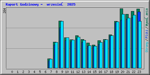 Raport Godzinowy -  wrzesień 2025