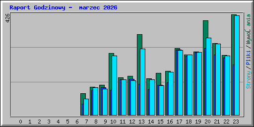 Raport Godzinowy -  marzec 2026
