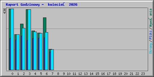 Raport Godzinowy -  kwiecień 2026