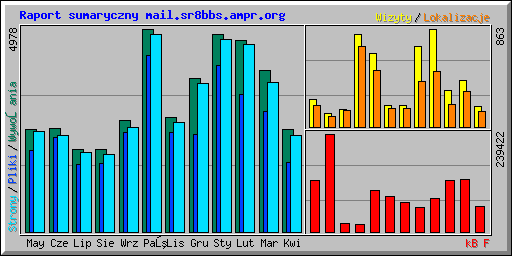 Raport sumaryczny mail.sr8bbs.ampr.org